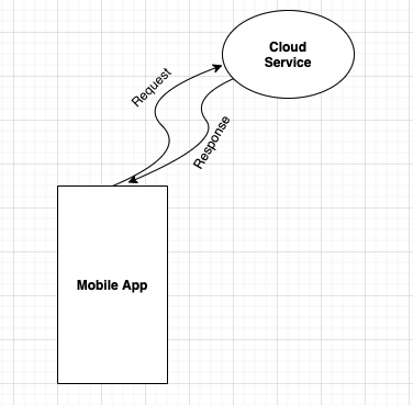 API